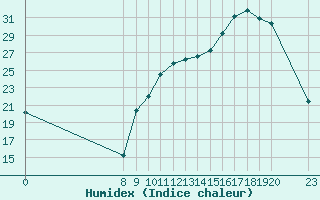 Courbe de l'humidex pour Valence d'Agen (82)