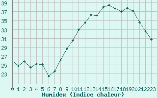 Courbe de l'humidex pour Reims-Prunay (51)