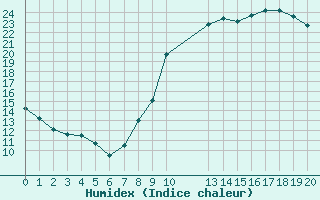 Courbe de l'humidex pour Saint-Haon (43)