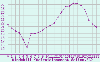 Courbe du refroidissement olien pour Avord (18)