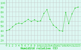 Courbe de l'humidit relative pour Metz-Nancy-Lorraine (57)