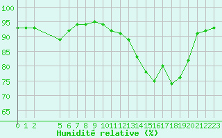 Courbe de l'humidit relative pour Cabestany (66)
