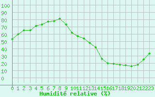 Courbe de l'humidit relative pour La Baeza (Esp)