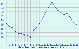 Courbe de tempratures pour Quimperl (29)