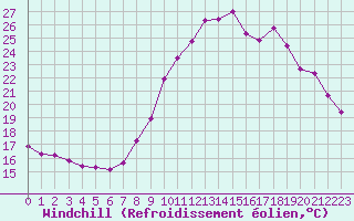 Courbe du refroidissement olien pour Roujan (34)
