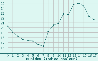 Courbe de l'humidex pour Montret (71)