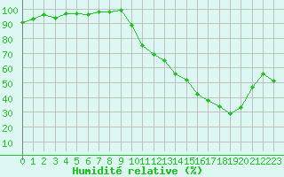 Courbe de l'humidit relative pour Eygliers (05)