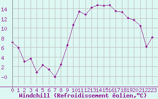 Courbe du refroidissement olien pour Caen (14)