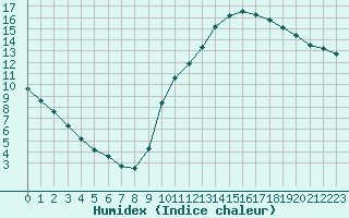 Courbe de l'humidex pour Als (30)