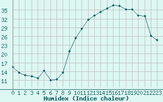 Courbe de l'humidex pour Anglars St-Flix(12)