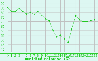 Courbe de l'humidit relative pour Clermont-Ferrand (63)