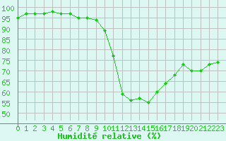 Courbe de l'humidit relative pour Angoulme - Brie Champniers (16)