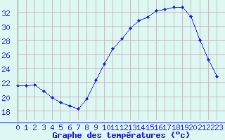 Courbe de tempratures pour Connerr (72)