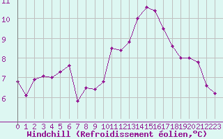 Courbe du refroidissement olien pour Deauville (14)