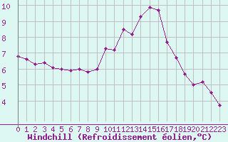 Courbe du refroidissement olien pour Ile d
