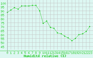Courbe de l'humidit relative pour Saint-Laurent-du-Pont (38)