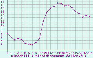Courbe du refroidissement olien pour Lussat (23)