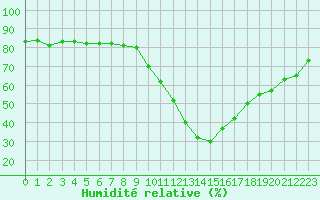 Courbe de l'humidit relative pour Saint-Sorlin-en-Valloire (26)
