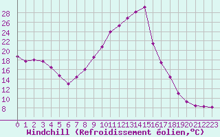 Courbe du refroidissement olien pour Paray-le-Monial - St-Yan (71)