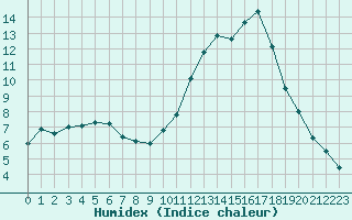 Courbe de l'humidex pour Nonaville (16)