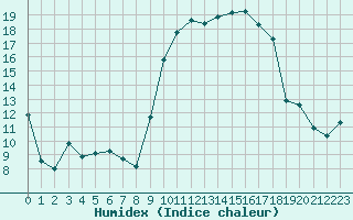 Courbe de l'humidex pour Bonnecombe - Les Salces (48)