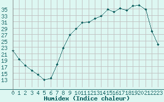 Courbe de l'humidex pour Charleville-Mzires (08)