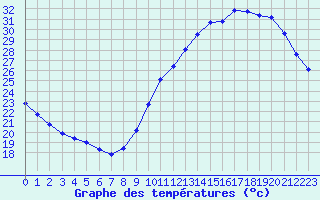 Courbe de tempratures pour L