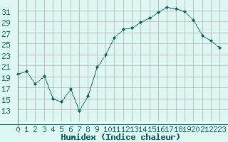 Courbe de l'humidex pour Rodez (12)