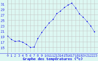 Courbe de tempratures pour Grenoble/agglo Le Versoud (38)