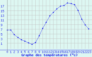 Courbe de tempratures pour Albi (81)