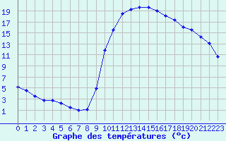 Courbe de tempratures pour Bagnres-de-Luchon (31)