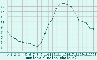 Courbe de l'humidex pour Dax (40)