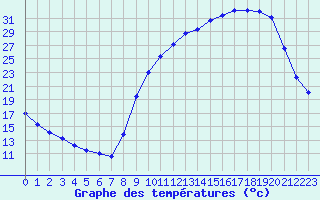 Courbe de tempratures pour Bannay (18)