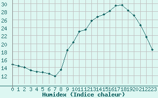 Courbe de l'humidex pour Nris-les-Bains (03)