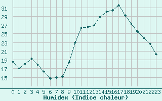 Courbe de l'humidex pour Sainte-Ouenne (79)