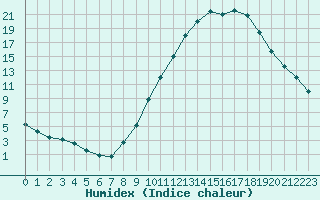 Courbe de l'humidex pour Bourg-Saint-Maurice (73)