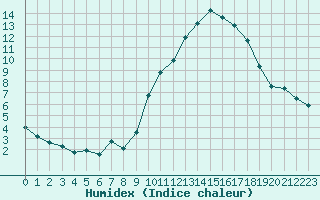 Courbe de l'humidex pour Douzy (08)