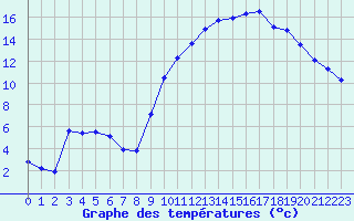 Courbe de tempratures pour Embrun (05)