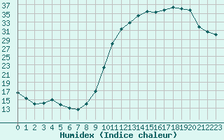 Courbe de l'humidex pour Treize-Vents (85)