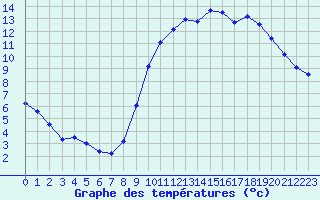 Courbe de tempratures pour Quimper (29)