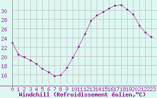 Courbe du refroidissement olien pour Saint-Michel-Mont-Mercure (85)