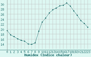 Courbe de l'humidex pour Mende - Chabrits (48)