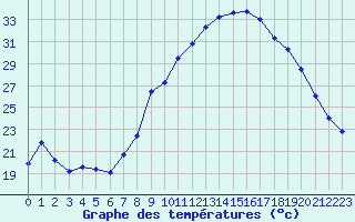 Courbe de tempratures pour Nmes - Garons (30)