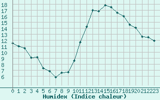 Courbe de l'humidex pour Saint-Amans (48)