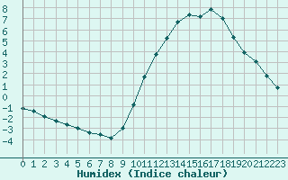 Courbe de l'humidex pour Berson (33)