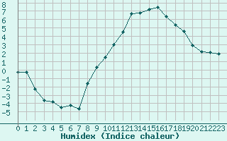 Courbe de l'humidex pour Grenoble/St-Etienne-St-Geoirs (38)