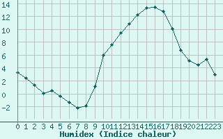 Courbe de l'humidex pour Beauvais (60)