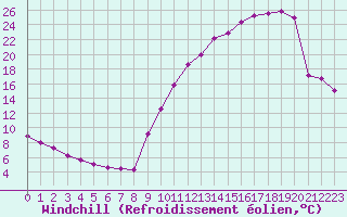 Courbe du refroidissement olien pour La Ville-Dieu-du-Temple Les Cloutiers (82)