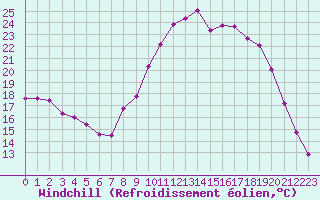 Courbe du refroidissement olien pour Aniane (34)