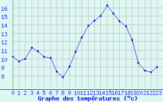 Courbe de tempratures pour Grandfresnoy (60)